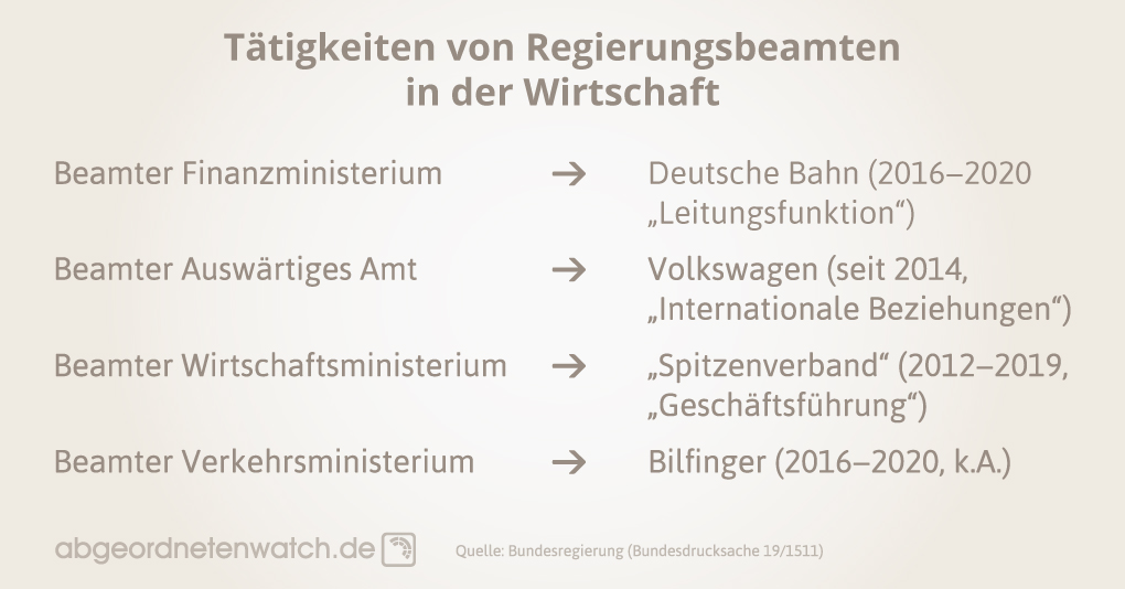 Regierungsbeamte Arbeiten Im Sonderurlaub Als Lobbyist