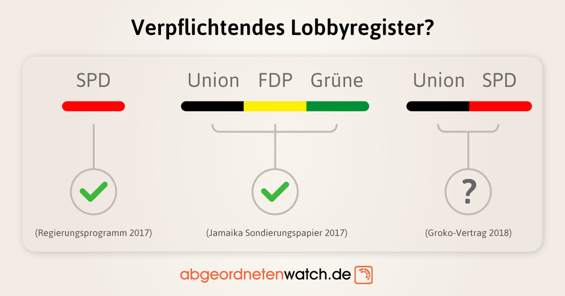 Grafik GroKo-Lobbyregister