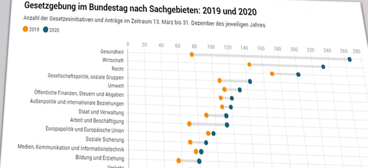 Grafik: Starke Zunahme von Gesundheitsanträgen im Jahr 2020