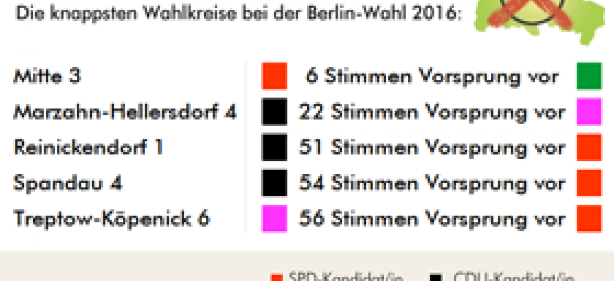 Grafik: Knappst Wahlkreise bei der Berlin-Wahl 2016