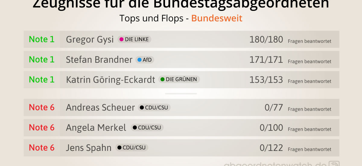 Tops und Flops 3 der Zeugnisnoten der Bundestagsabgeordneten 2019