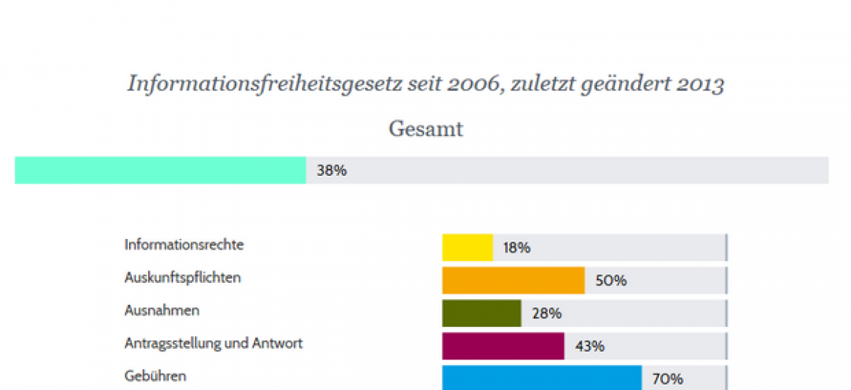 Transparenzranking: Ergebnisse des Bundes-IFG