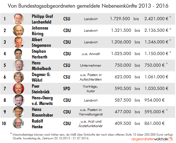 nebeneinkuenfte2016_top10