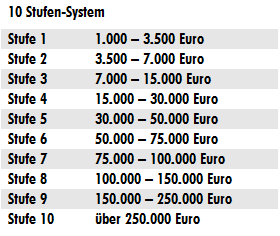 Grafik Zehnstufensysten