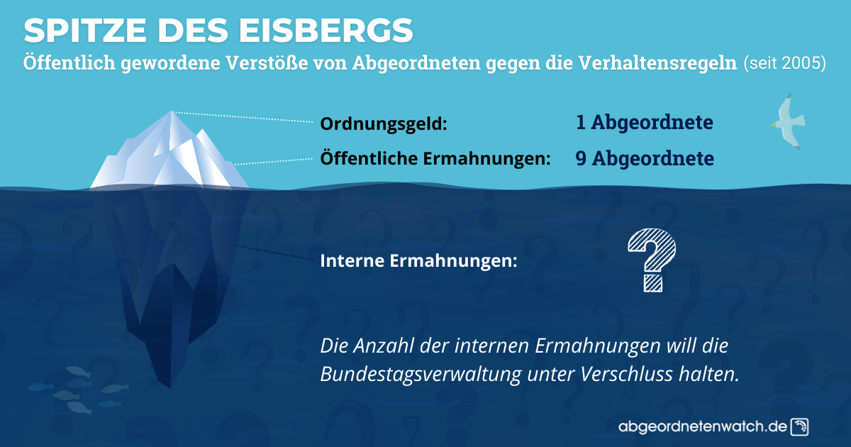 Verstöße gegen die Verhaltensregeln: seit 2005 wurde gegen eine Abgeordnete ein Ordnungsgeld verhängt, 9 Abgeordnete wurden öffentlich ermahnt. Die Zahl der internen Ermahnungen will der Bundestag unter Verschluss halten.