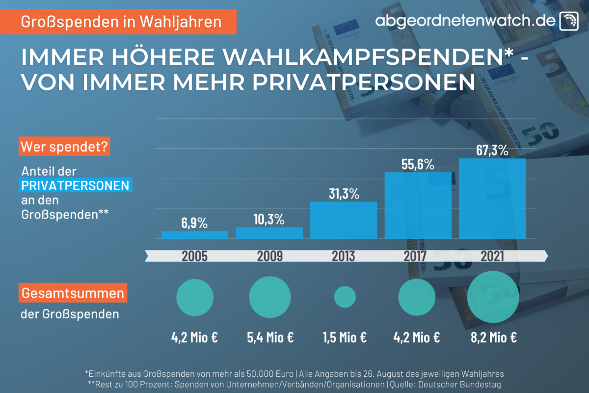 Grafik zeigt den Anstieg von Großspenden durch Privatpersonen an die Parteien von 6,9 Prozent im Jahr 2005 auf 67,9 Prozent im Jahr 2021