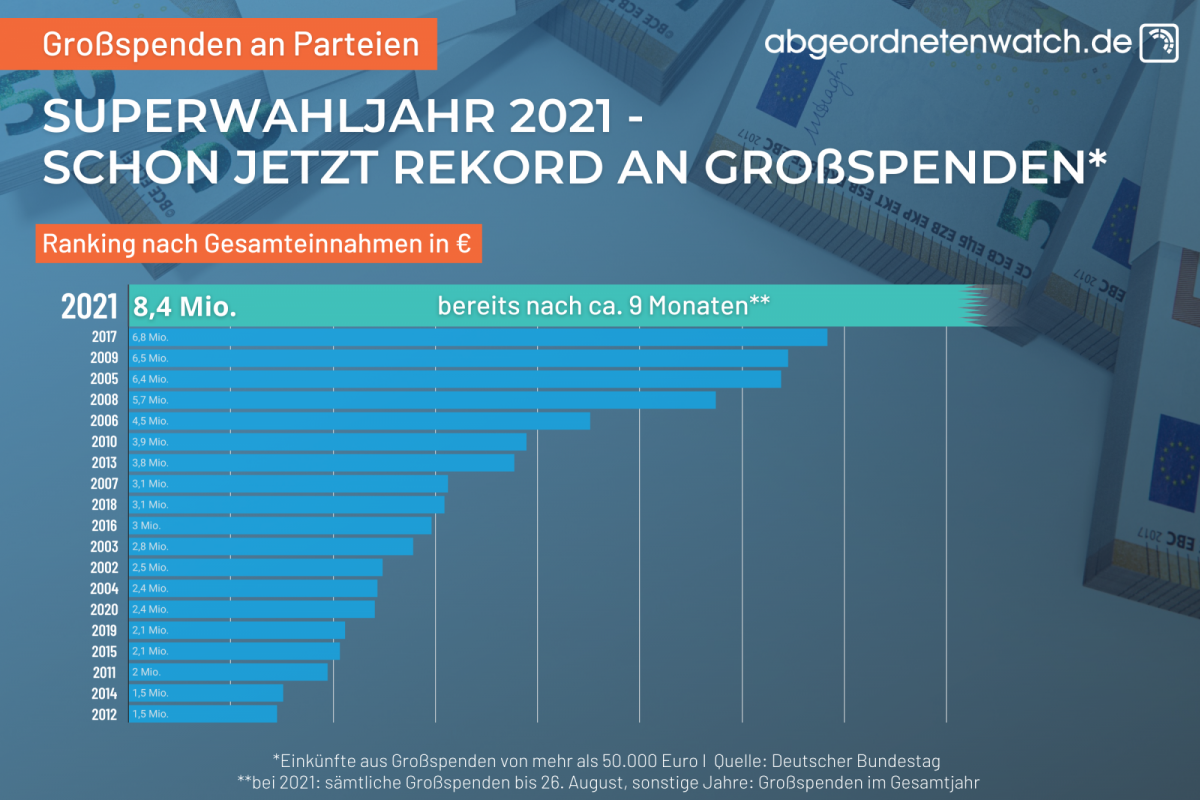 Großspenden-Ranking nach Jahren: Platz 1: 2021 (8,4 Millionen Euro) / Platz 2: 2017 (6,8 Millionen Euro) / Platz 3: 2009 (6,2 Millionen Euro)