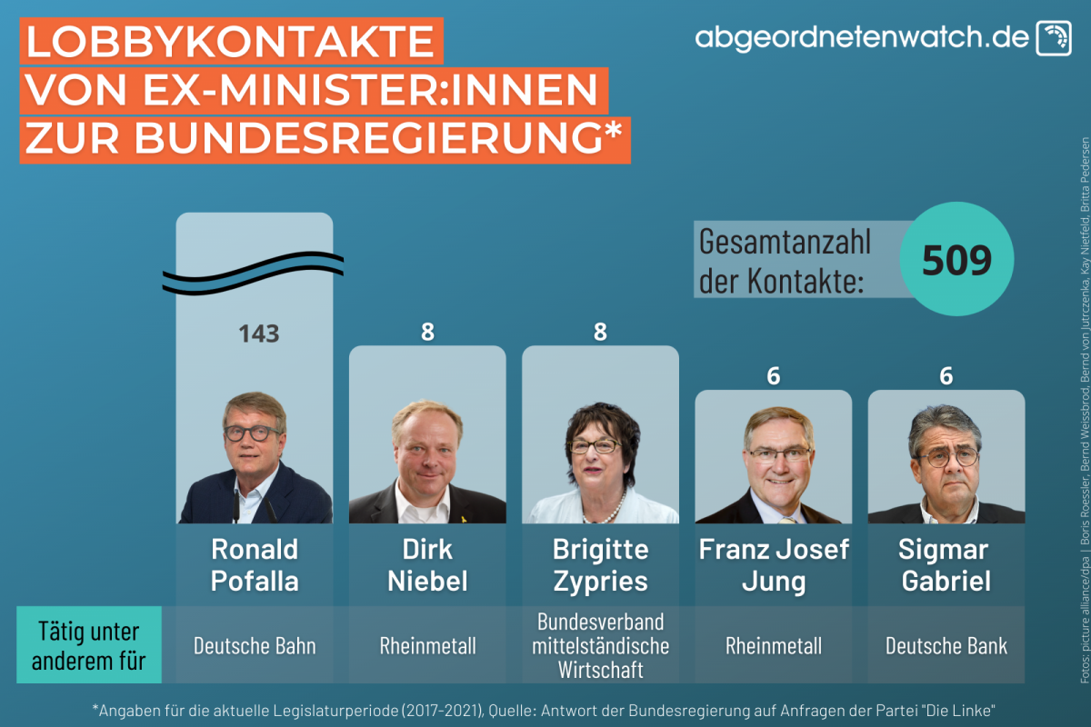 Ranking Lobbykontakte von Ex-Minister:innen