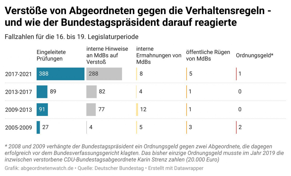 Verstöße von Abgeordneten gegen die Verhaltensregeln (Übersicht der Fallzahlen nach Legislaturperioden, siehe dazu Angaben im Artikel)