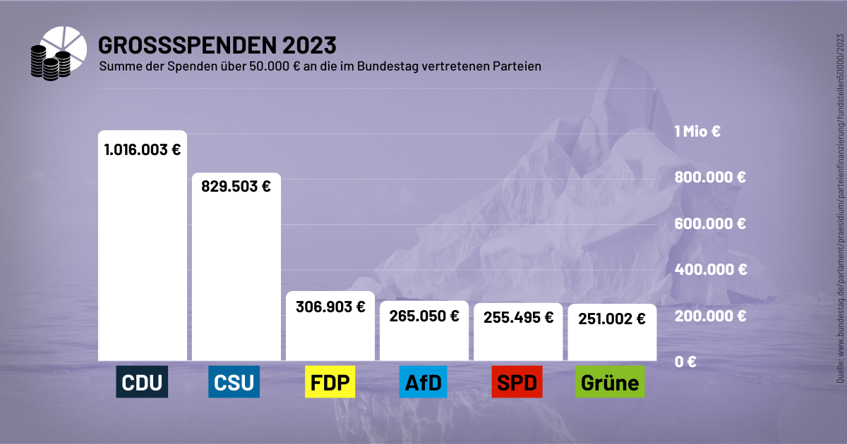 Großspenden 2023 an die Parteien im Bundestag