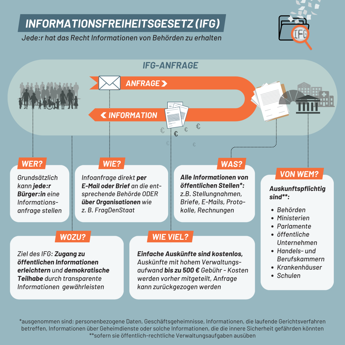 Die Infografik zeigt wie eine Anfrage nach dem Informationsfreiheitsgesetz funktioniert