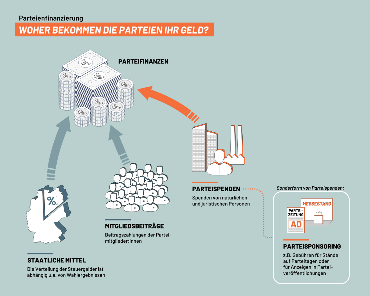 Die Infografik zeigt verschiedene Arten der Parteienfinanzierung 