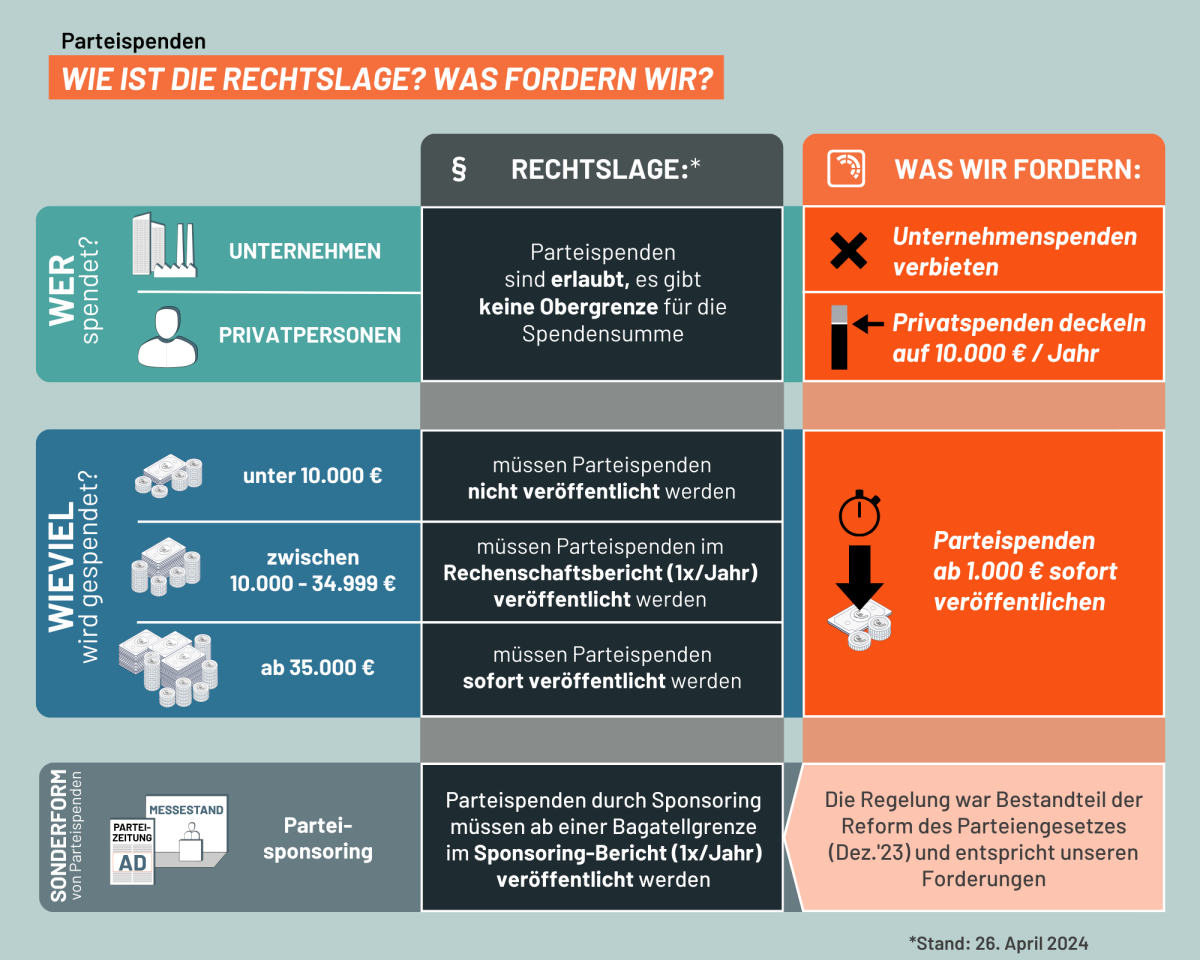 Übersichtsgrafik über die Rechtslage bei Parteispenden und was wir fordern