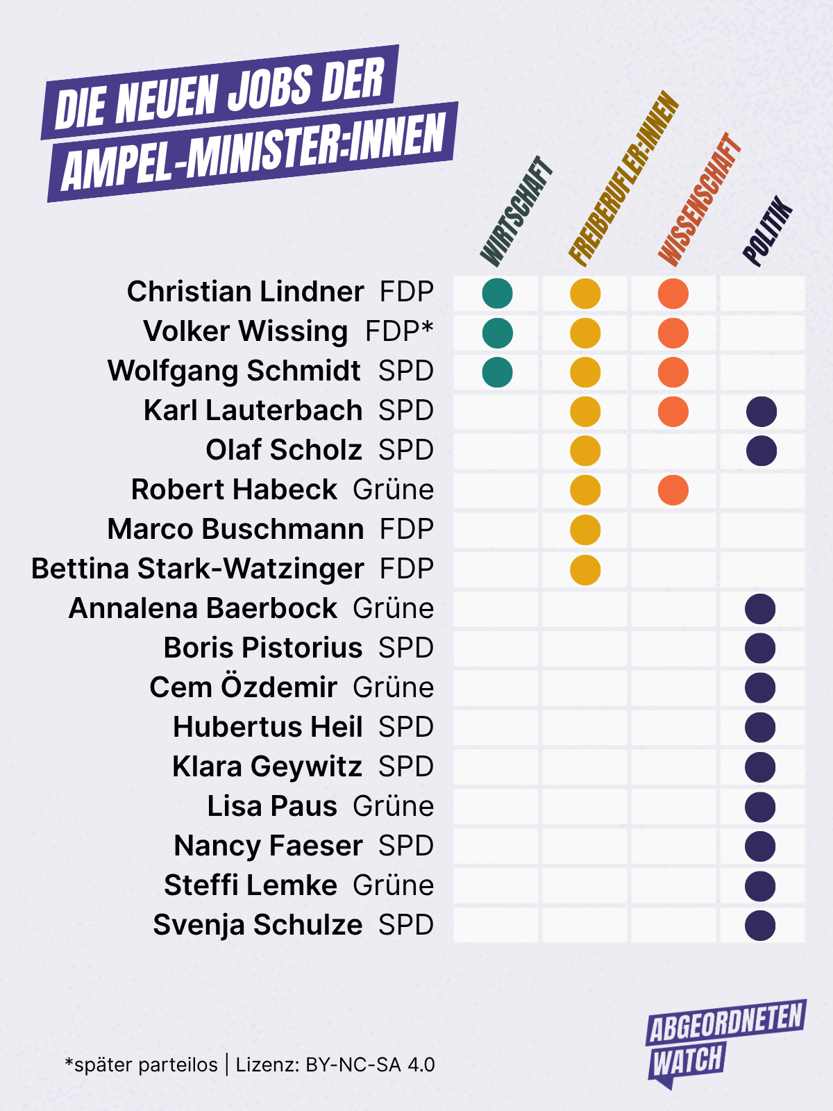 Tabellarische Darstellung, in welchen Bereichen die Ex-Minister:innen heute tätig sind: In der Wirtschaft, als Freiberufler:innen, in der Wissenschaft oder weiterhin in der Politik