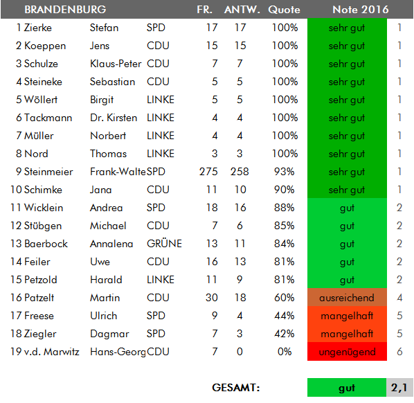 Zeugnisnoten 2016 Ergebnisliste Brandenburg