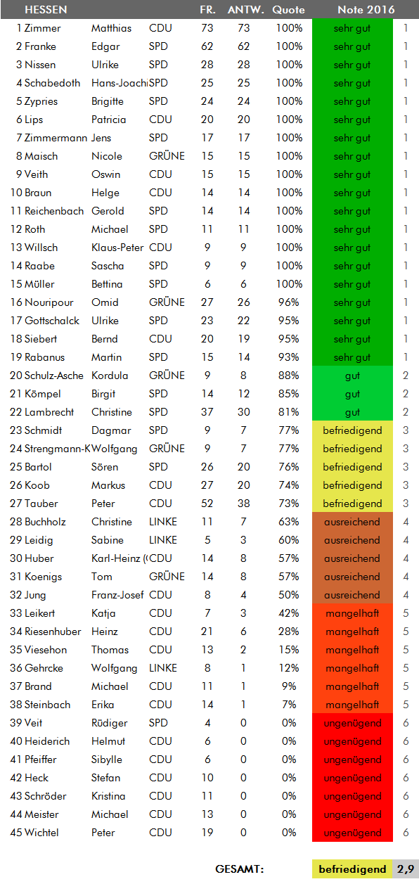 Zeugnisse 2016 Ergebnisliste Hessen