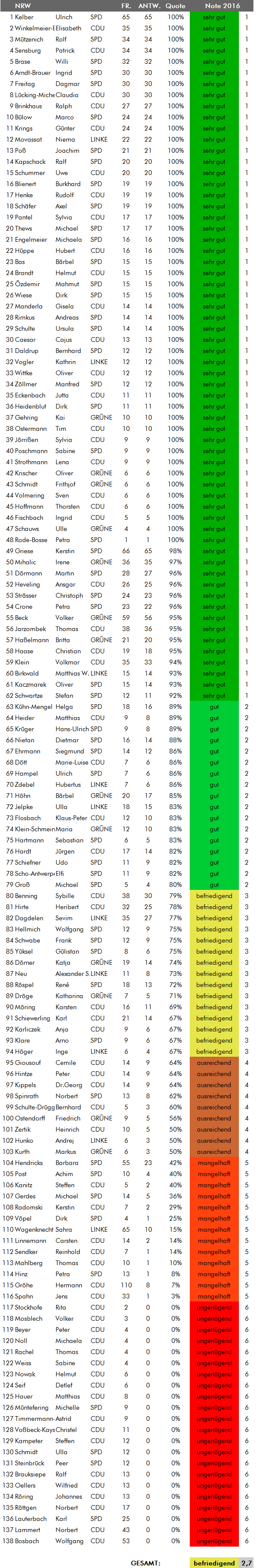 Tabelle Zeugnisnoten NRW 2016