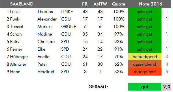 Zeugnisse 2016 Ergebnisliste Saarland