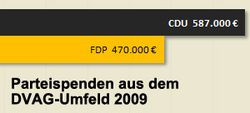 Grafik DVAG-Spenden