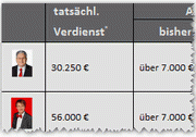 Tabelle Nebeneinkünfte