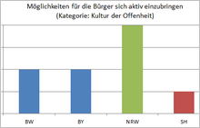 Grafik aus Studie