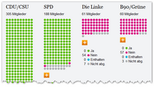 Grafik Abstimmungsverhalten