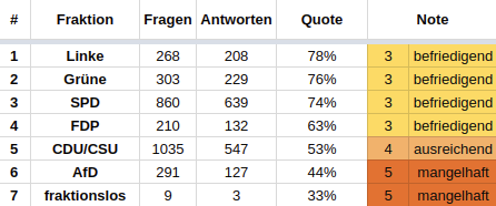 Antwortverhalten nach Fraktionen - Zeugnisnoten 2018