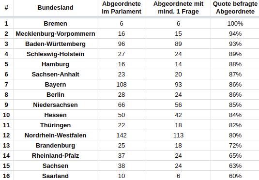 Befragte Abgeordnete nach Bundesländern - Zeugnisnoten 2018