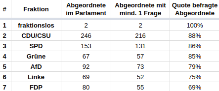 Befragte Abgeordnete nach Fraktionen - Zeugnisnoten 2018