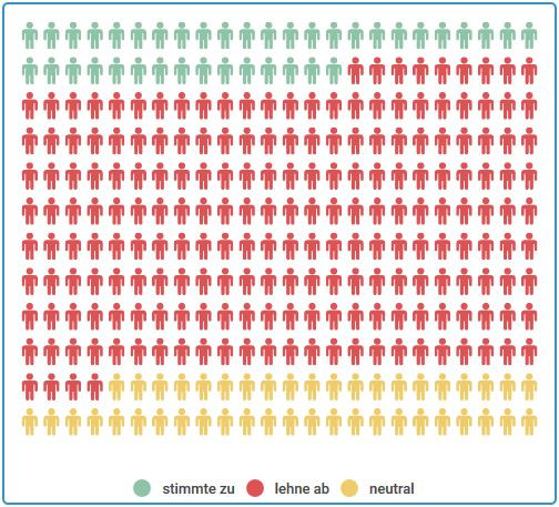 Ergebnis These 10: 13% ja, 71% nein, 15% neutral