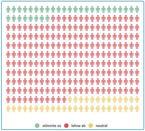Ergebnis These 11: 11% ja, 76% nein, 13% neutral