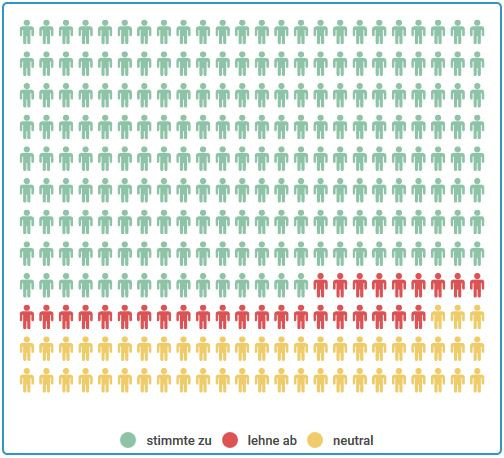 Ergebnis These 12: 72% ja, 10% nein, 18% neutral