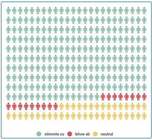 Ergebnis These 13: 81% ja, 6% nein, 13% neutral