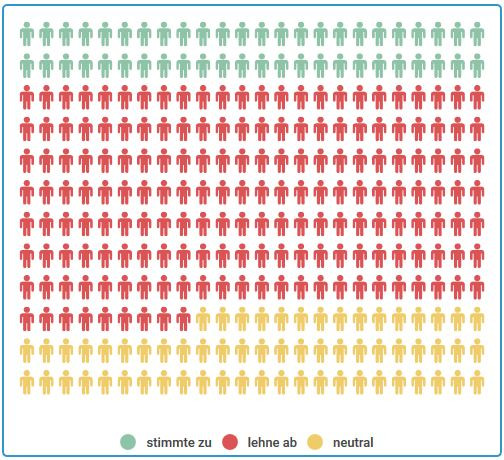 Ergebnis These 14: 17% ja, 61% nein, 22% neutral