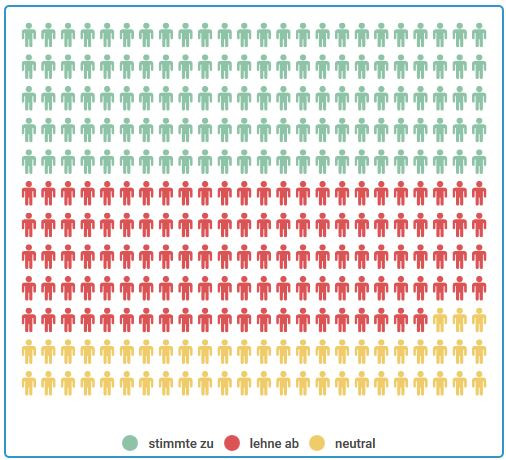 Ergebnis These 15: 42% ja, 41% nein, 18% neutral