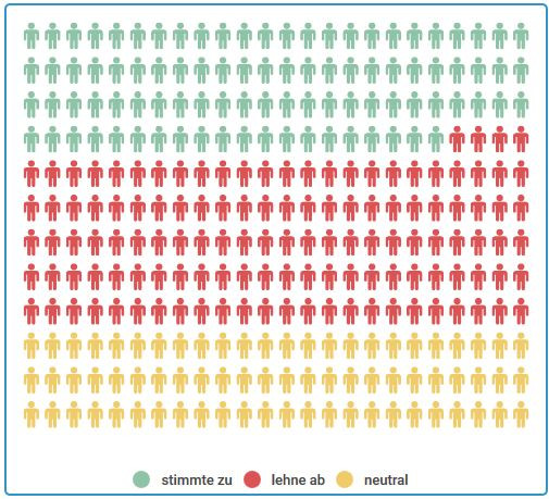 Ergebnis These 16: 32% ja, 43% nein, 25% neutral