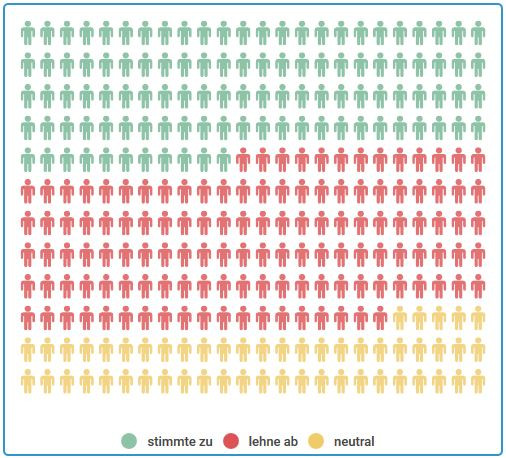 Stimme zu: 731 - Lehne ab: 867 - Neutral: 360