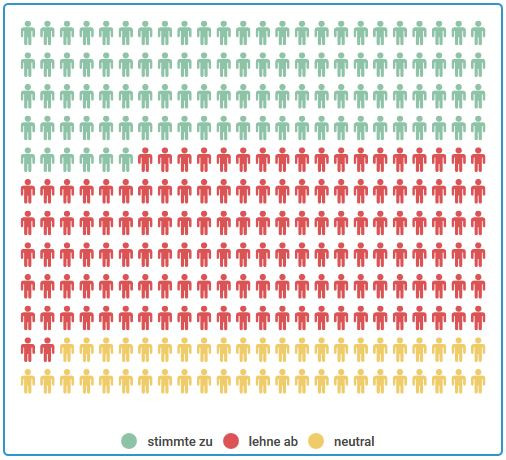 Ergebnis These 18: 36% ja, 49% nein, 16% neutral