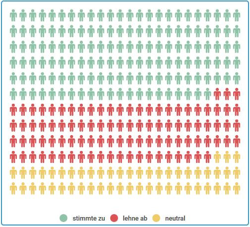 Ergebnis These 19: 49% ja, 33% nein, 18% neutral