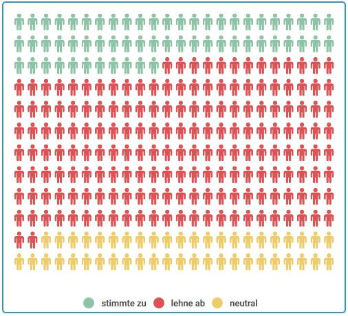 Ergebnis These 1: 20% ja, 62% nein, 16% neutral