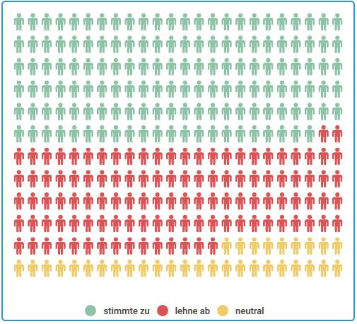 Ergebnis These 21: 50% ja, 39% nein, 11% neutral