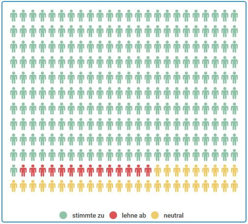 Ergebnis These 22: 84% ja, 5% nein, 11% neutral