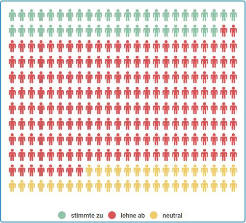 Ergebnis These 2: 16% ja, 70% nein, 14% neutral