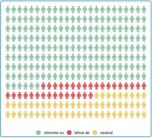 Ergebnis These 3: 69% ja, 12% nein, 20% neutral