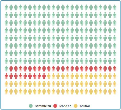 Ergebnis These 4: 67% ja, 11% nein, 22% neutral