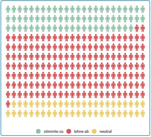 Ergebnis These 7: 24% ja, 59% nein, 17% neutral