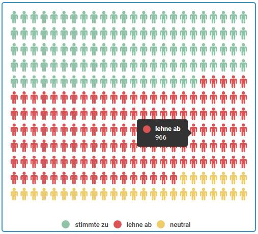 Ergebnis These 8: 40% ja, 49% nein, 11% neutral