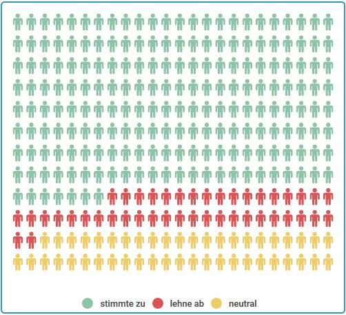 Ergebnis These 9: 69% ja, 15% nein, 16% neutral