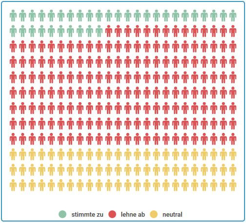 Ergebnis These 20: 12% ja, 63% nein, 25% neutral