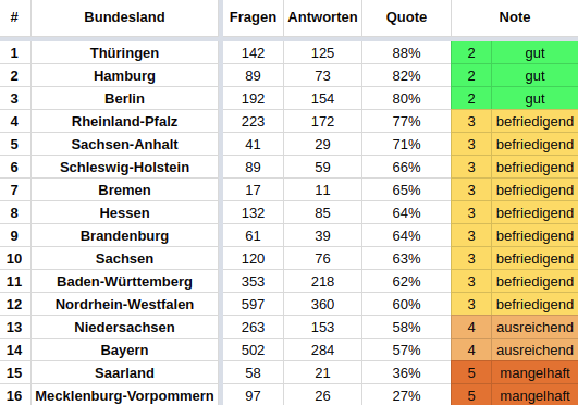 Antwortverhalten nach Bundesländern - Zeugnisnoten 2018